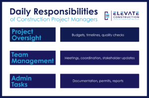 infographic descriving daily responsibilities of construction project managers