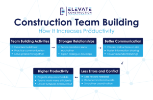 Infographic showing how construction team building increases productivity.
