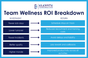 Infographic showing the return on investment construction teams receive when they focus on team wellness.
