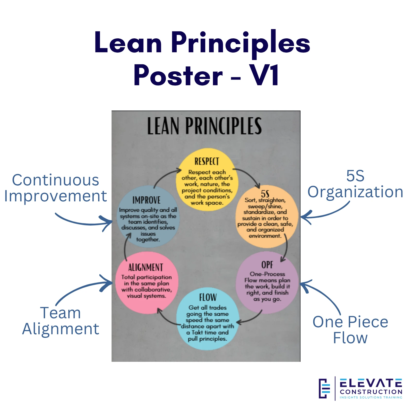 Lean Principles Poster - V1