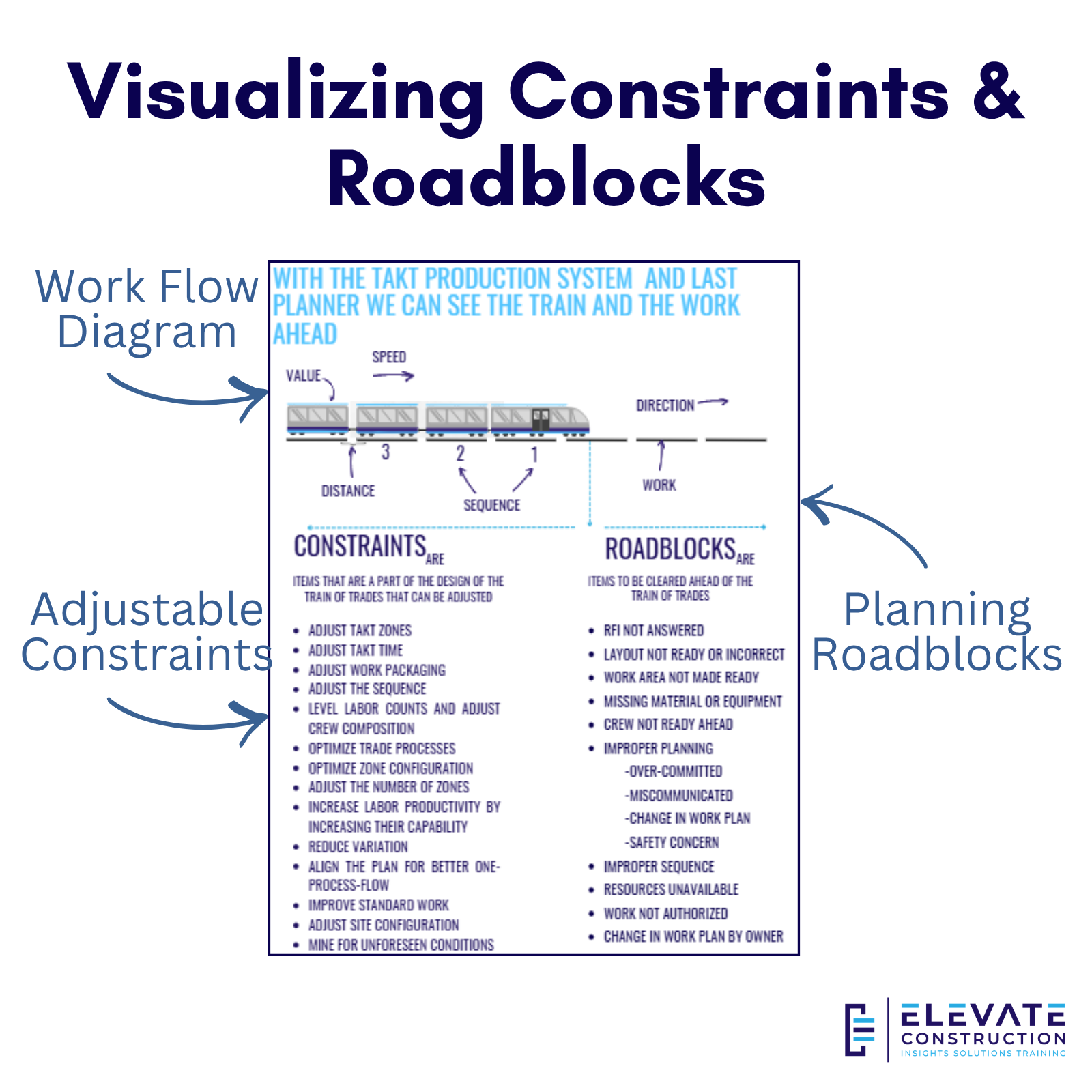 Visualizing Constraints & Roadblocks