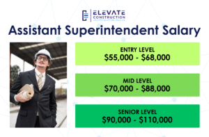 An infographic showing assistent superintendent salaries at the entry, mid, and senior levels.