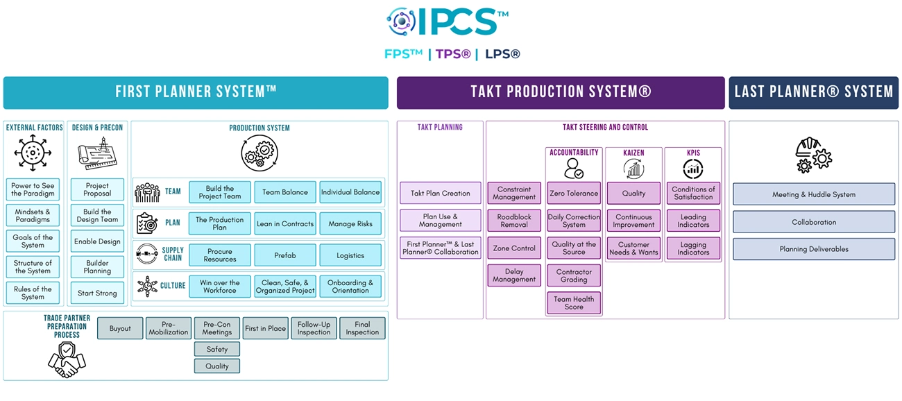 Takt Production System® | Lean Construction Flow | Elevate