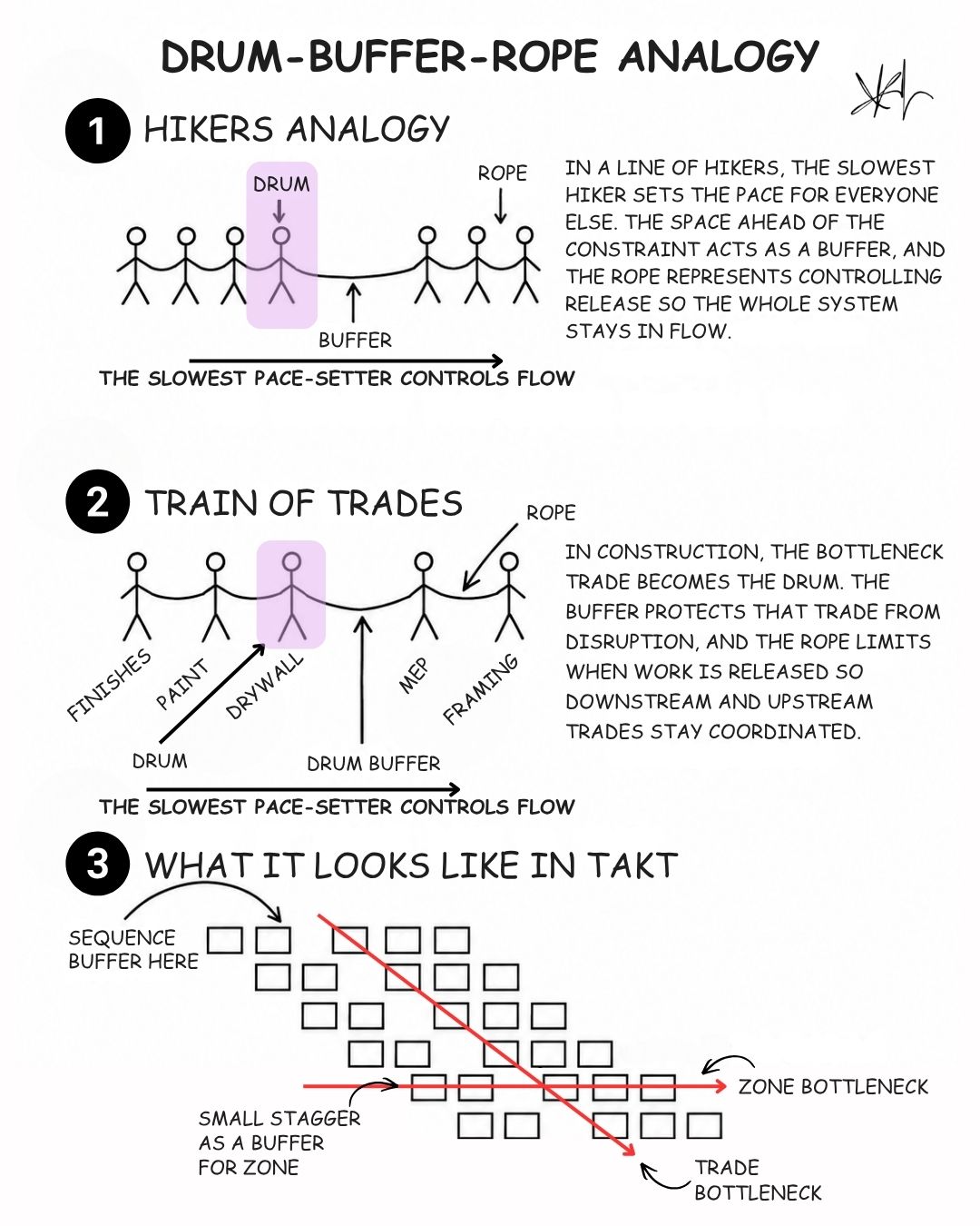 Drum-Buffer-Rope analogy sketch: a line of hikers, a train of trades with drywall as the drum, and zone and trade bottlenecks in a Takt plan