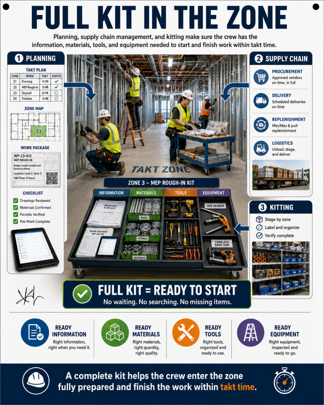 Full kit in the zone – information, materials, tools, and equipment staged for a Takt zone