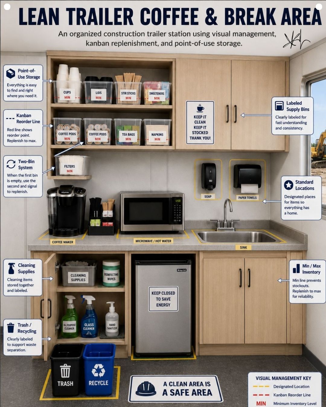 Lean break area in a jobsite trailer: coffee station with labeled point-of-use bins and kanban reorder lines