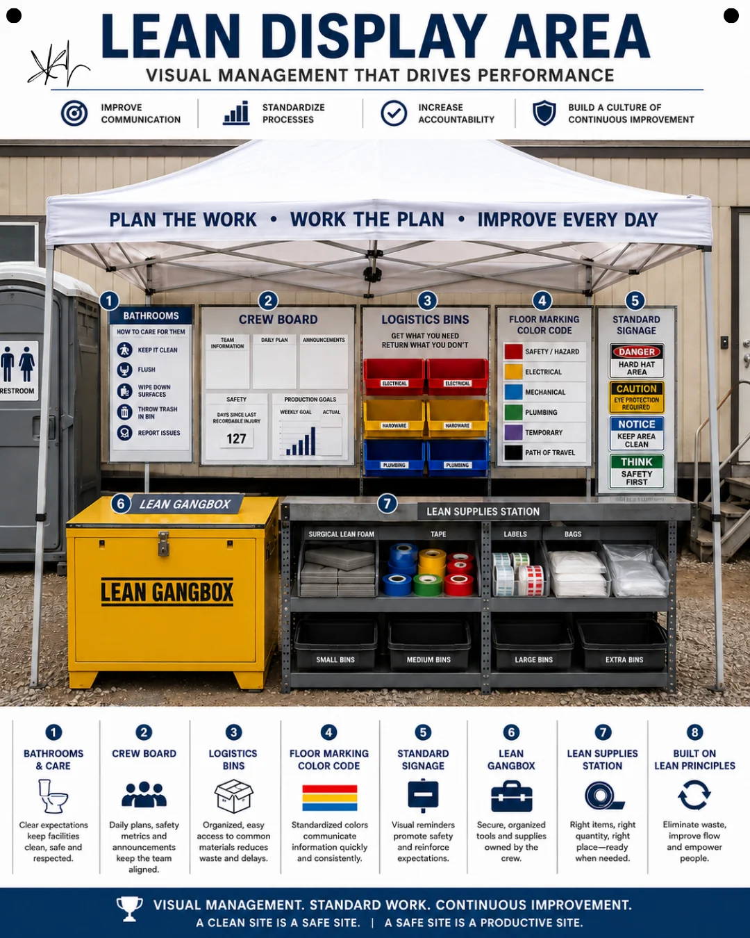 Lean Display Area under a pop-up tent with bathroom standards, crew board, logistics bins, floor marking color code, signage, Lean gangbox and supplies station